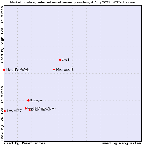 Market position of Microsoft vs. Level27 vs. HostForWeb