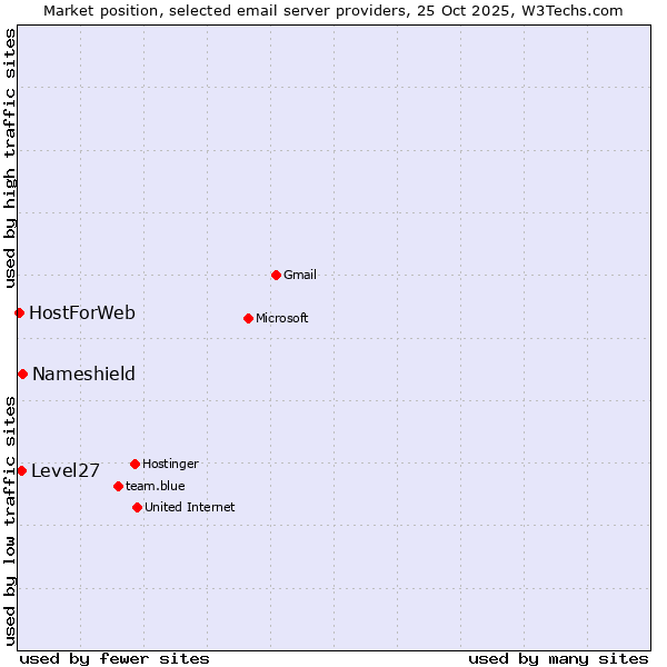 Market position of Nameshield vs. Level27 vs. HostForWeb