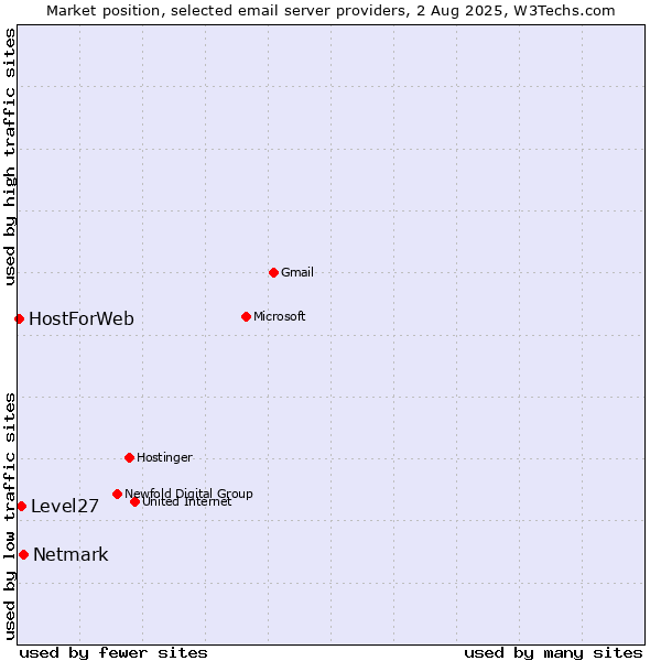 Market position of Netmark vs. Level27 vs. HostForWeb