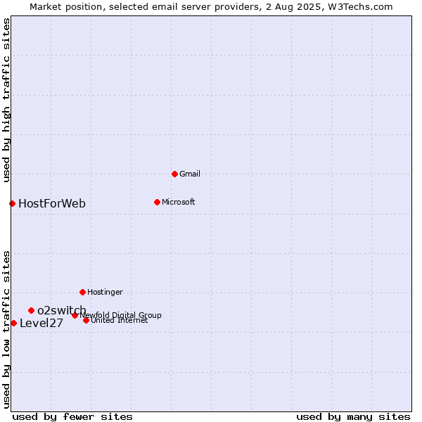 Market position of o2switch vs. Level27 vs. HostForWeb