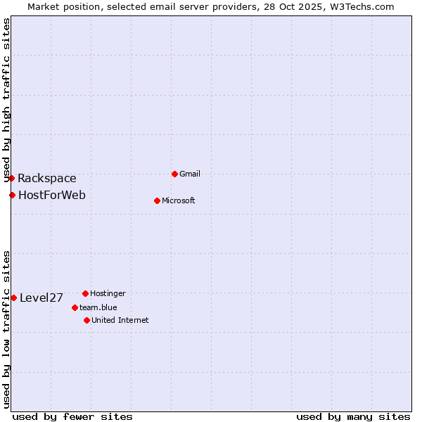 Market position of Level27 vs. HostForWeb vs. Rackspace