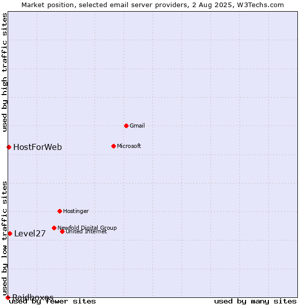 Market position of Level27 vs. HostForWeb vs. Raidboxes