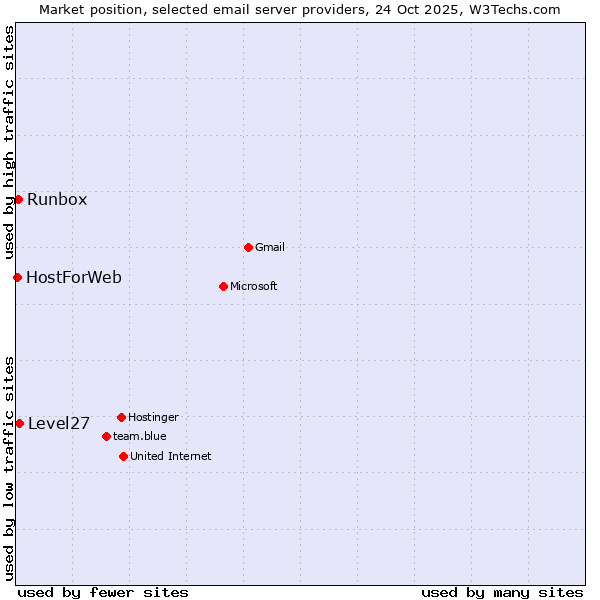 Market position of Level27 vs. Runbox vs. HostForWeb