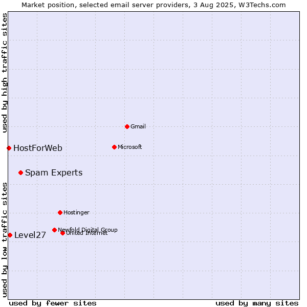 Market position of Spam Experts vs. Level27 vs. HostForWeb