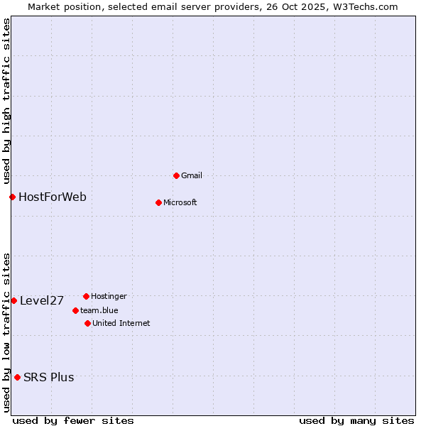Market position of SRS Plus vs. Level27 vs. HostForWeb