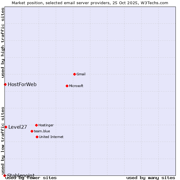 Market position of Level27 vs. HostForWeb vs. Stablepoint