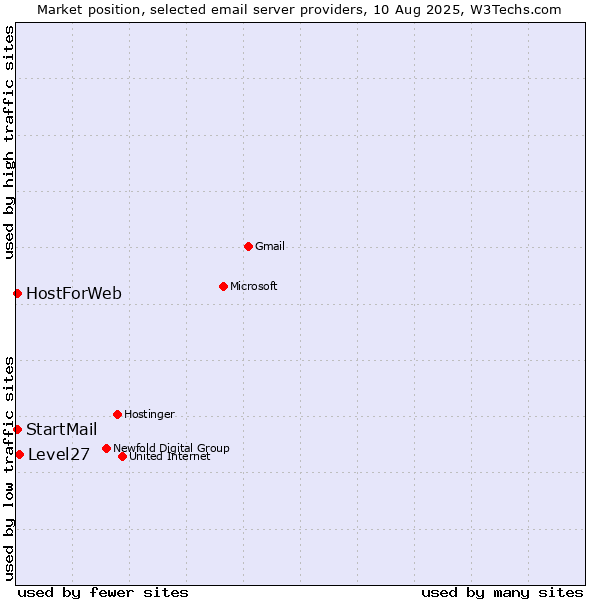 Market position of Level27 vs. HostForWeb vs. StartMail