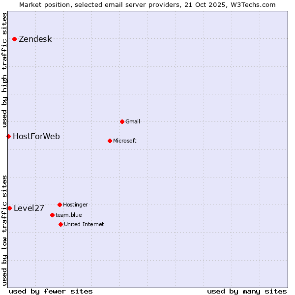 Market position of Zendesk vs. Level27 vs. HostForWeb