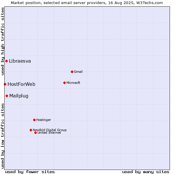 Market position of Mailplug vs. Libraesva vs. HostForWeb