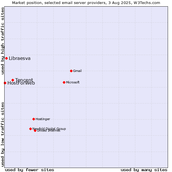 Market position of Tencent vs. Libraesva vs. HostForWeb