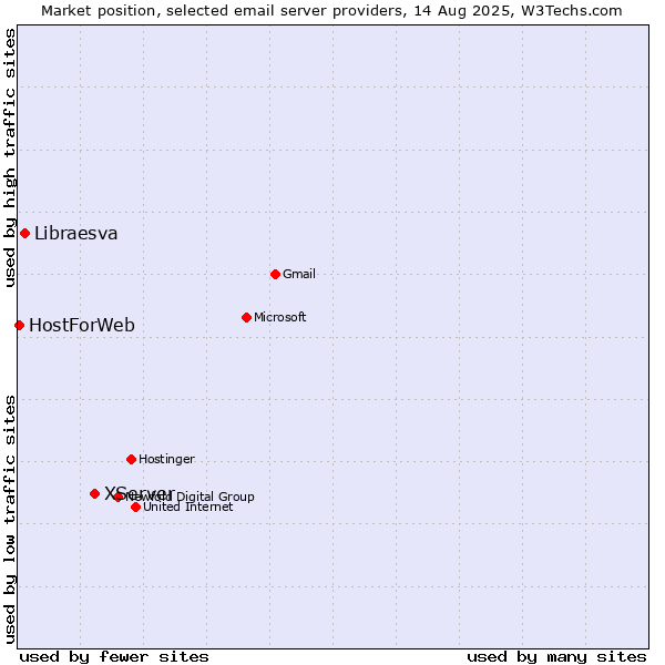 Market position of XServer vs. Libraesva vs. HostForWeb
