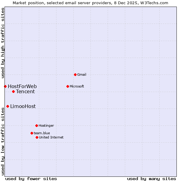Market position of Tencent vs. LimooHost vs. HostForWeb