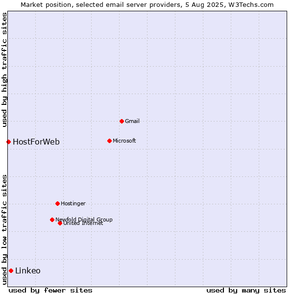 Market position of Linkeo vs. HostForWeb