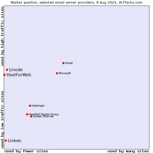 Market position of Linode vs. Linkeo vs. HostForWeb