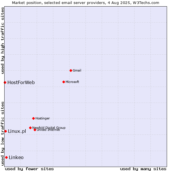 Market position of Linkeo vs. Linux.pl vs. HostForWeb