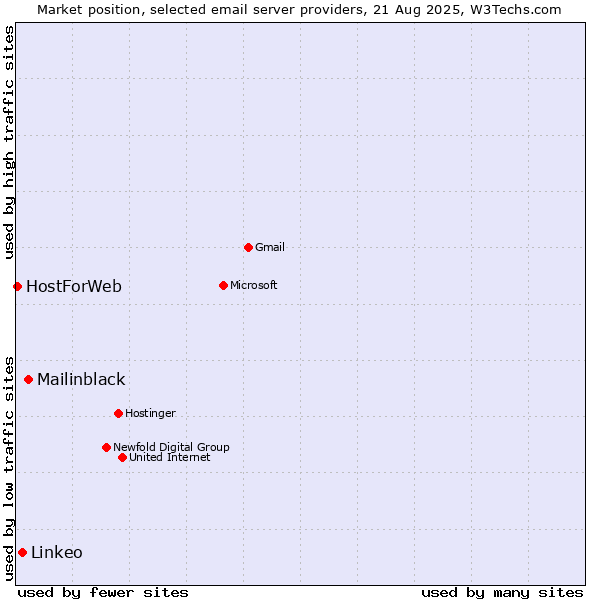 Market position of Mailinblack vs. Linkeo vs. HostForWeb