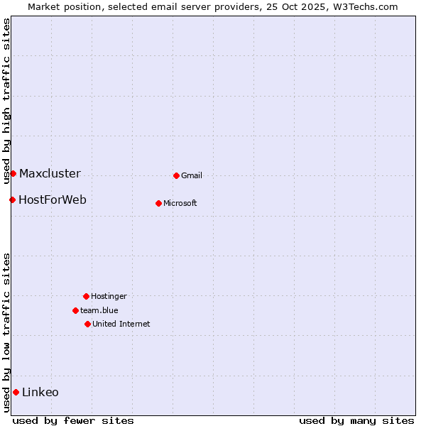 Market position of Linkeo vs. Maxcluster vs. HostForWeb