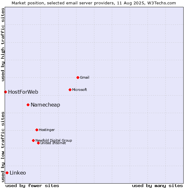 Market position of Namecheap vs. Linkeo vs. HostForWeb