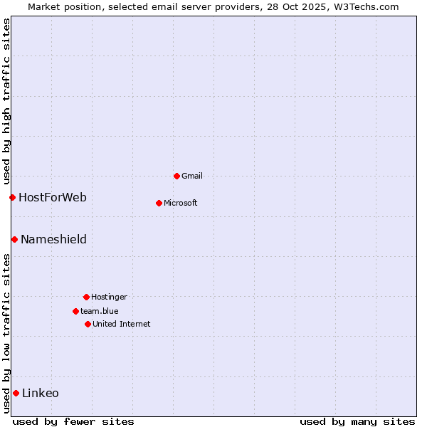 Market position of Linkeo vs. Nameshield vs. HostForWeb