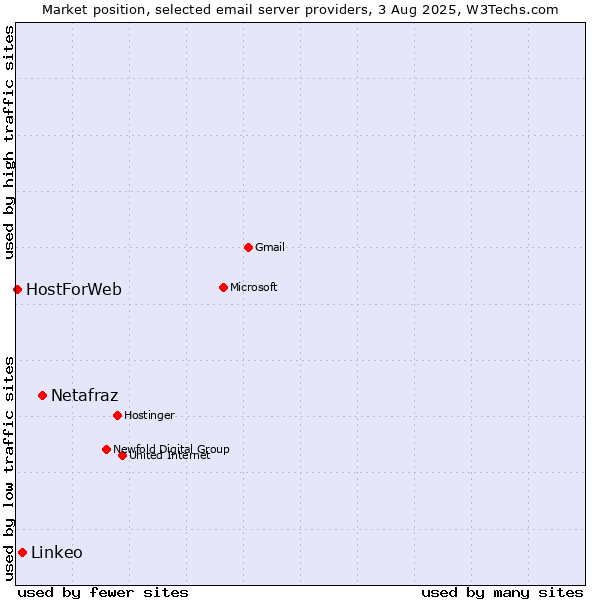 Market position of Netafraz vs. Linkeo vs. HostForWeb