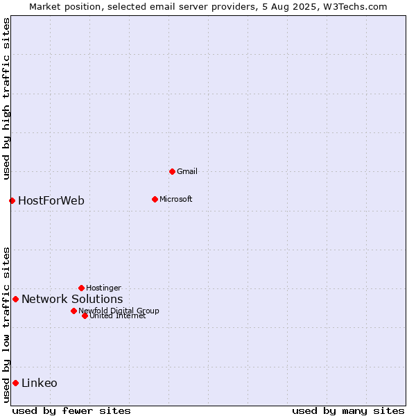 Market position of Linkeo vs. Network Solutions vs. HostForWeb