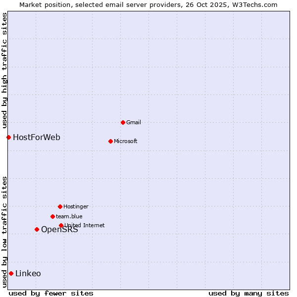 Market position of OpenSRS vs. Linkeo vs. HostForWeb