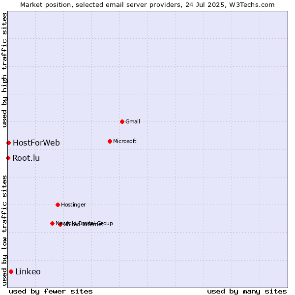 Market position of Linkeo vs. HostForWeb vs. Root.lu