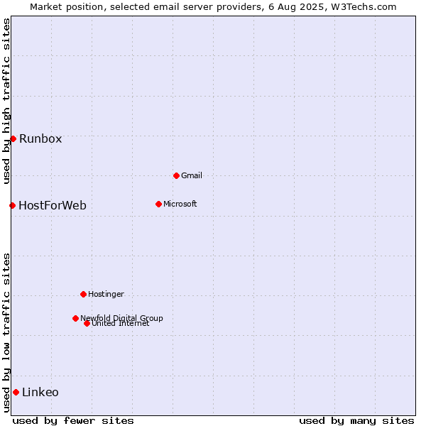 Market position of Linkeo vs. Runbox vs. HostForWeb
