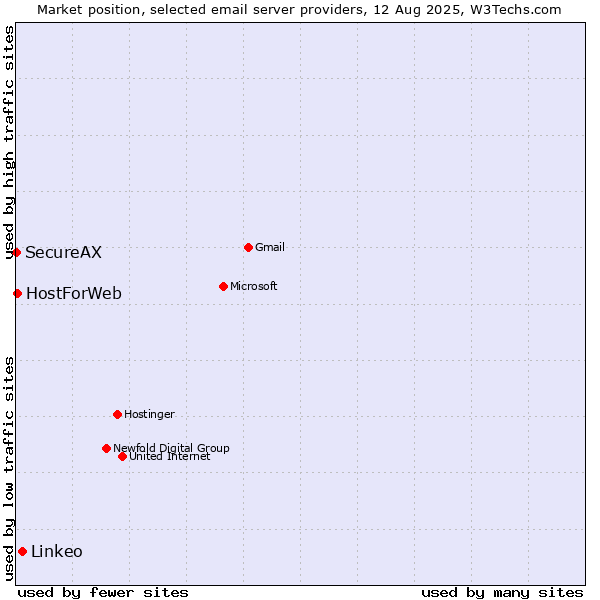 Market position of Linkeo vs. HostForWeb vs. SecureAX