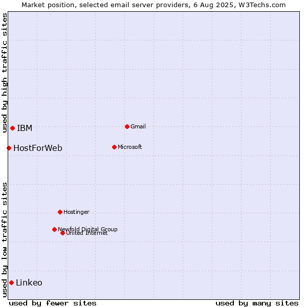 Market position of IBM vs. Linkeo vs. HostForWeb