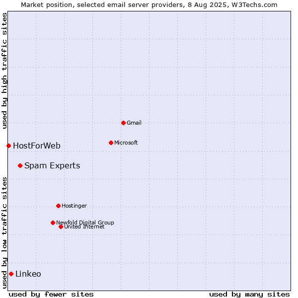 Market position of Spam Experts vs. Linkeo vs. HostForWeb