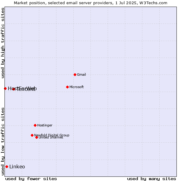 Market position of Tencent vs. Linkeo vs. HostForWeb