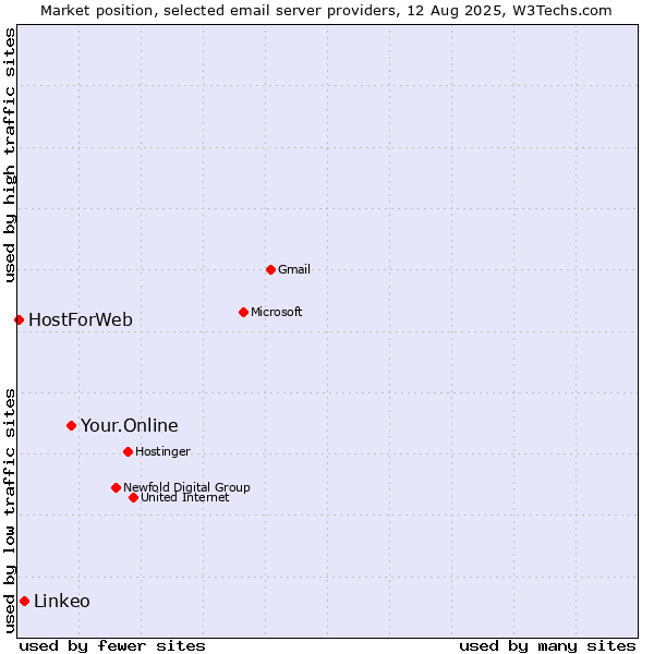 Market position of Your.Online vs. Linkeo vs. HostForWeb