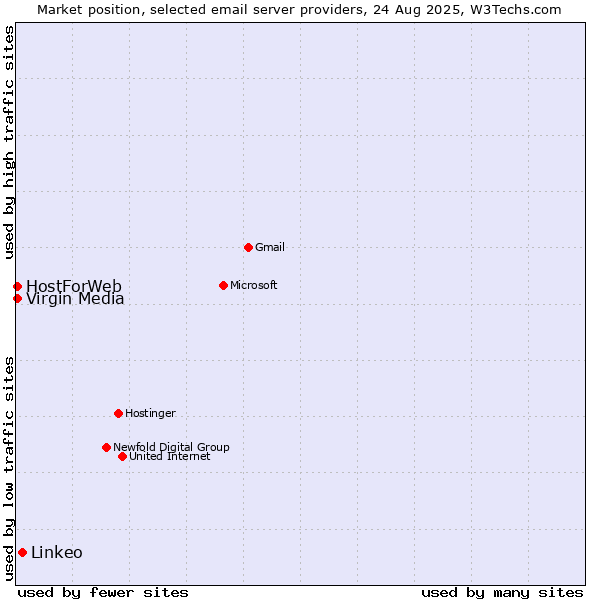 Market position of Linkeo vs. HostForWeb vs. Virgin Media