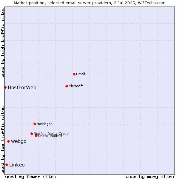Market position of webgo vs. Linkeo vs. HostForWeb