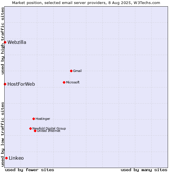 Market position of Linkeo vs. HostForWeb vs. Webzilla