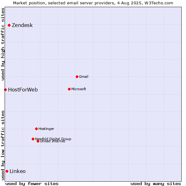 Market position of Zendesk vs. Linkeo vs. HostForWeb