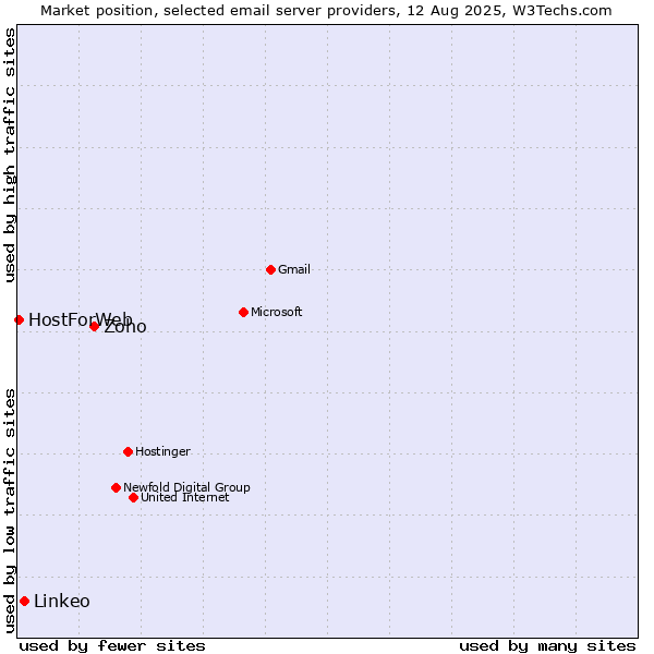 Market position of Zoho vs. Linkeo vs. HostForWeb