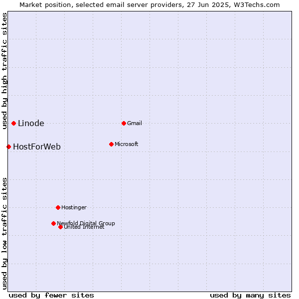 Market position of Linode vs. HostForWeb