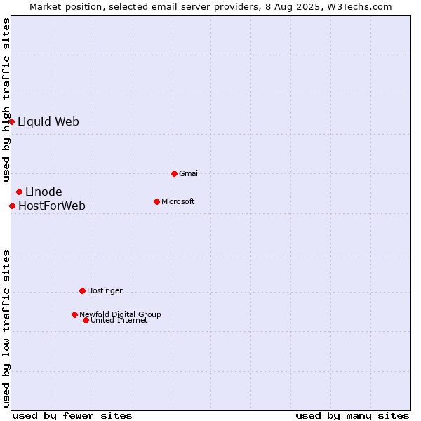 Market position of Linode vs. HostForWeb vs. Liquid Web