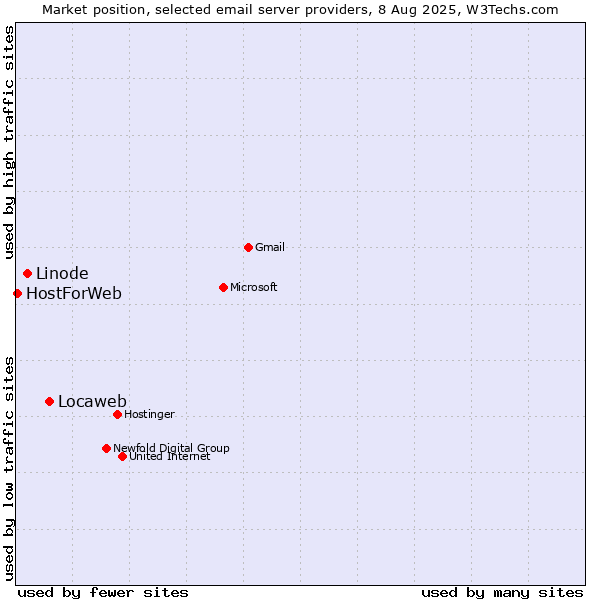 Market position of Locaweb vs. Linode vs. HostForWeb