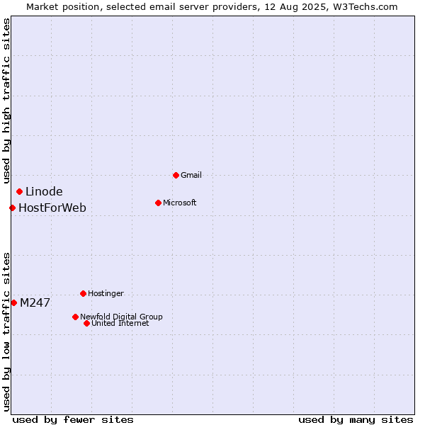 Market position of Linode vs. M247 vs. HostForWeb