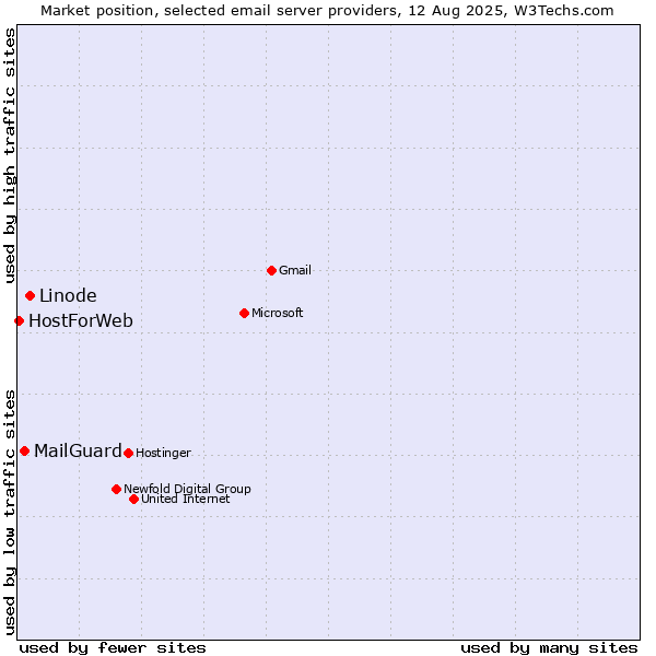 Market position of Linode vs. MailGuard vs. HostForWeb