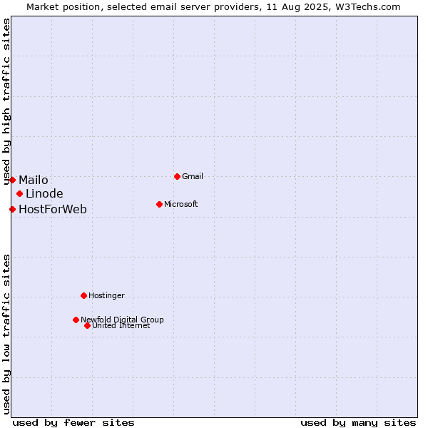 Market position of Linode vs. Mailo vs. HostForWeb