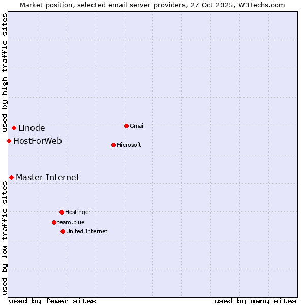 Market position of Linode vs. Master Internet vs. HostForWeb