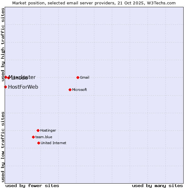 Market position of Linode vs. Maxcluster vs. HostForWeb