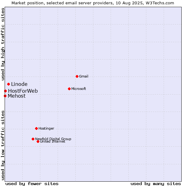 Market position of Linode vs. HostForWeb vs. Mehost