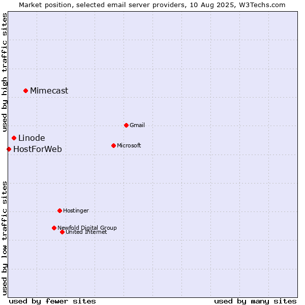 Market position of Mimecast vs. Linode vs. HostForWeb