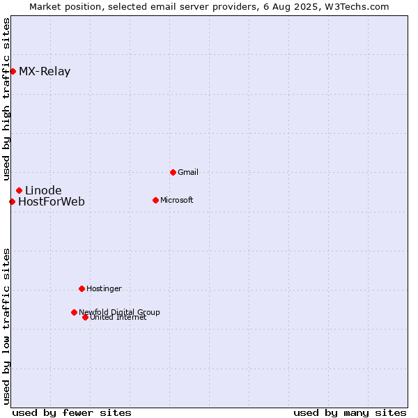 Market position of Linode vs. MX-Relay vs. HostForWeb