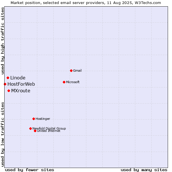 Market position of MXroute vs. Linode vs. HostForWeb